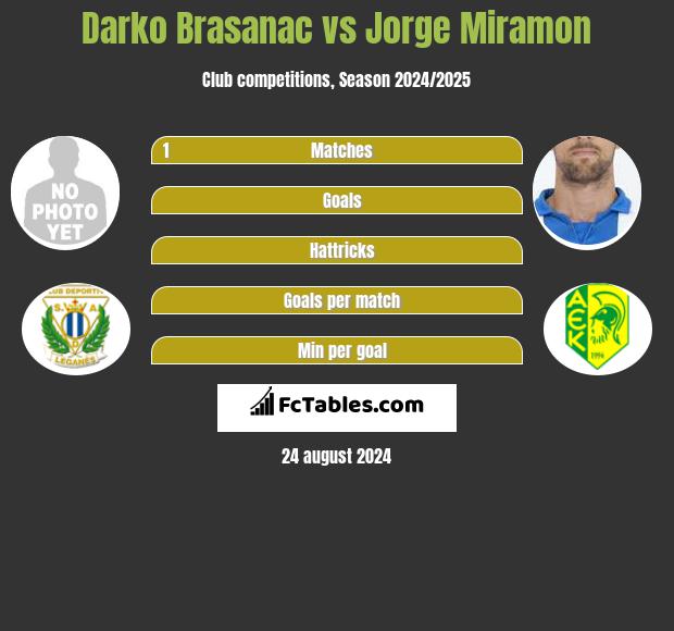 Darko Brasanac vs Jorge Miramon h2h player stats