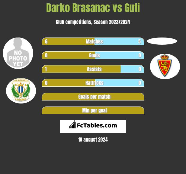 Darko Brasanac vs Guti h2h player stats