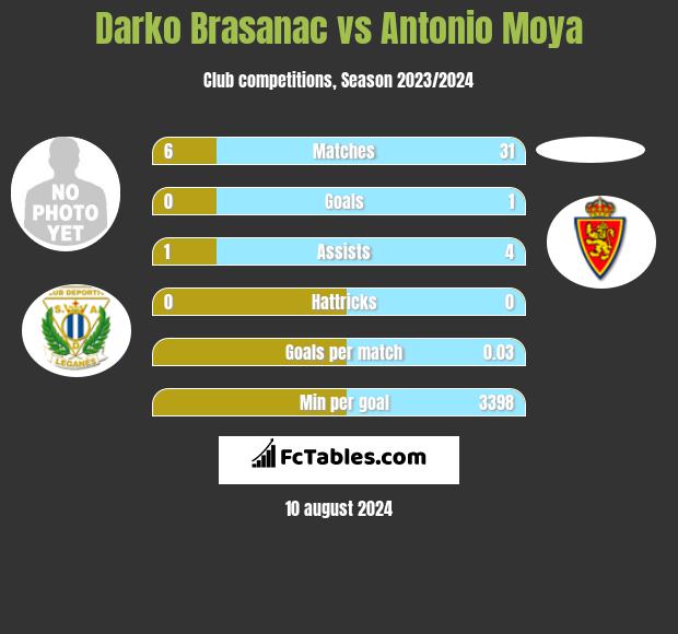 Darko Brasanac vs Antonio Moya h2h player stats