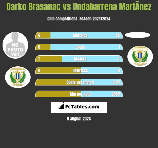 Darko Brasanac vs Undabarrena MartÃ­nez h2h player stats