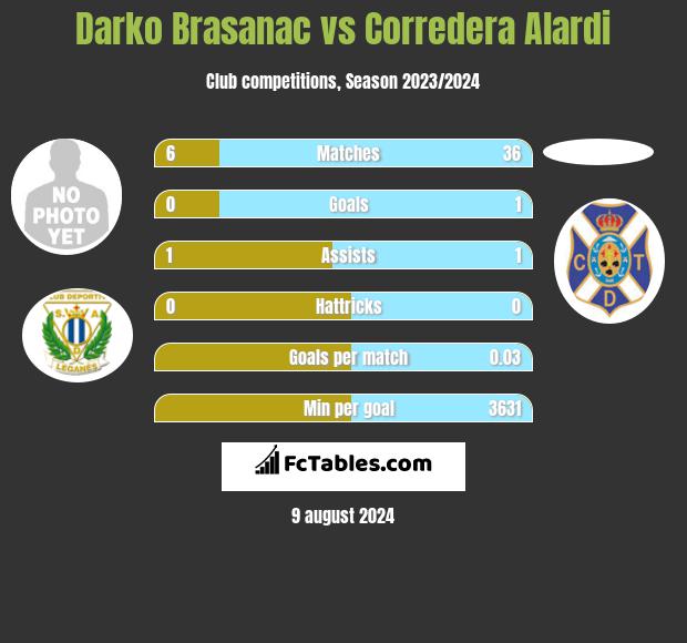 Darko Brasanac vs Corredera Alardi h2h player stats