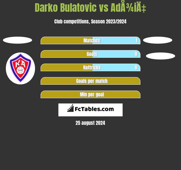 Darko Bulatović vs AdÅ¾iÄ‡ h2h player stats