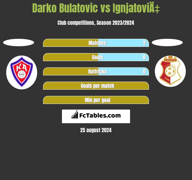 Darko Bulatović vs IgnjatoviÄ‡ h2h player stats