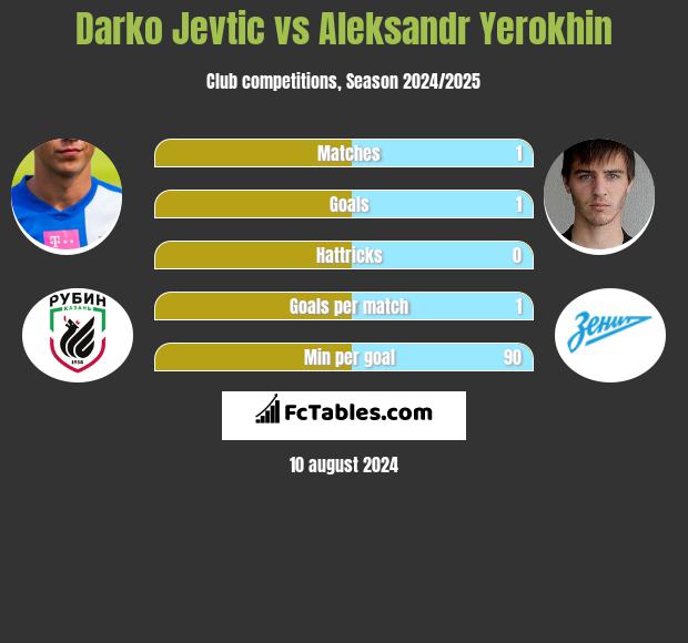 Darko Jevtić vs Aleksandr Yerokhin h2h player stats