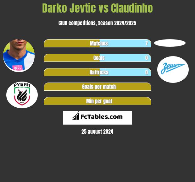 Darko Jevtić vs Claudinho h2h player stats