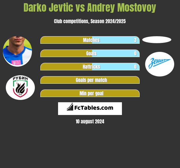 Darko Jevtic vs Andrey Mostovoy h2h player stats