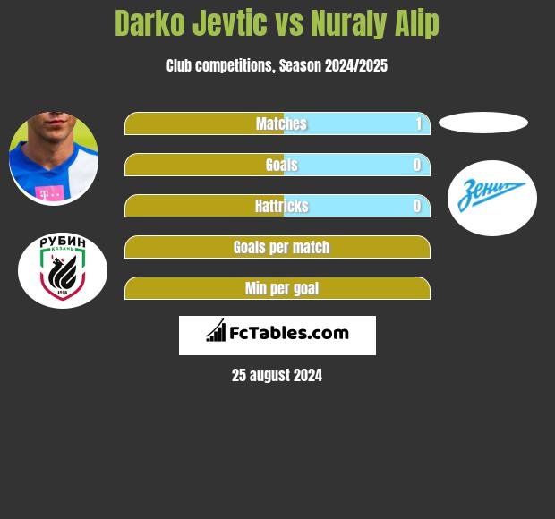 Darko Jevtic vs Nuraly Alip h2h player stats