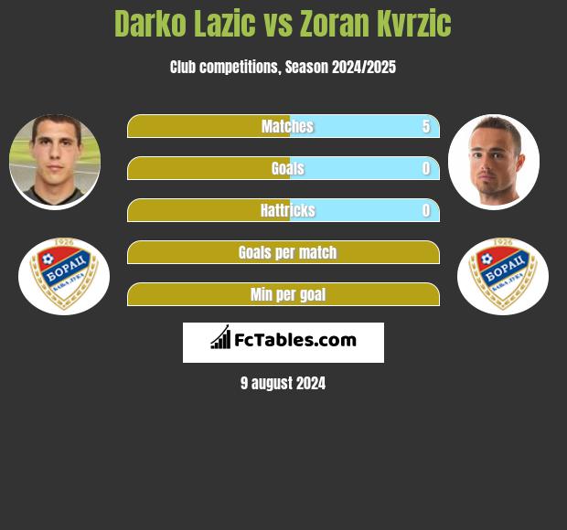 Darko Lazic vs Zoran Kvrzic h2h player stats