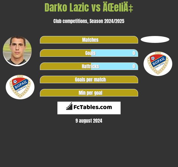 Darko Lazic vs ÄŒeliÄ‡ h2h player stats