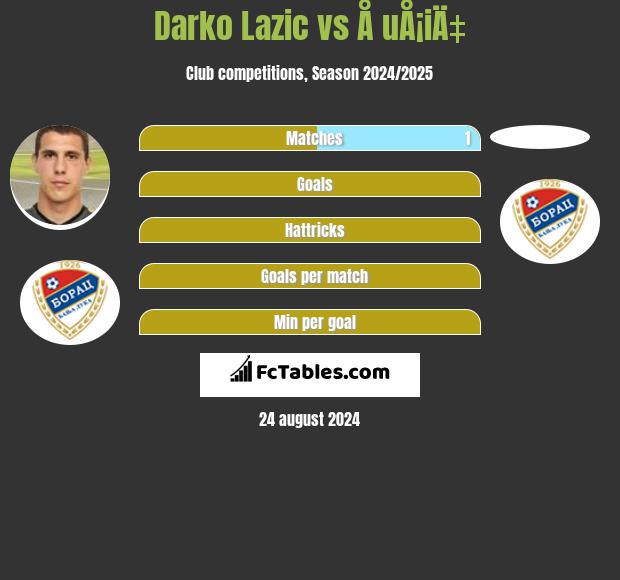 Darko Lazic vs Å uÅ¡iÄ‡ h2h player stats