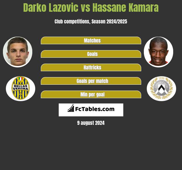 Darko Lazovic vs Hassane Kamara h2h player stats