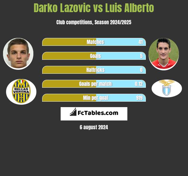 Darko Lazovic vs Luis Alberto h2h player stats