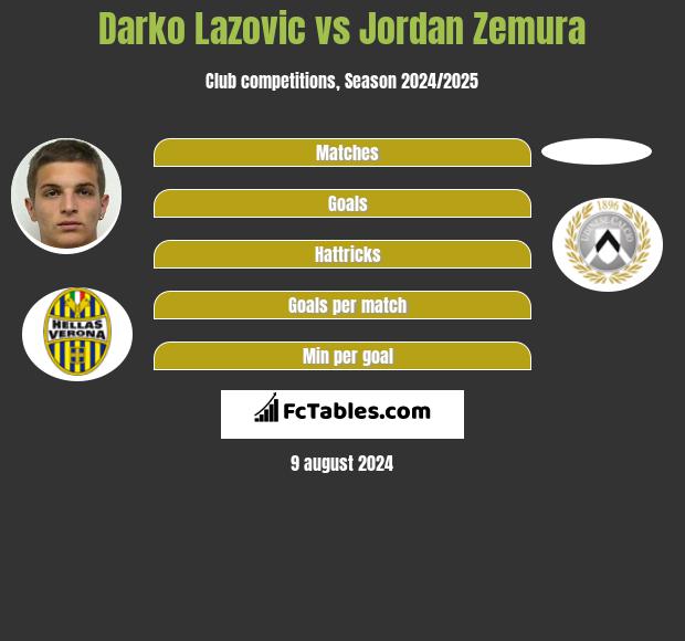 Darko Lazovic vs Jordan Zemura h2h player stats