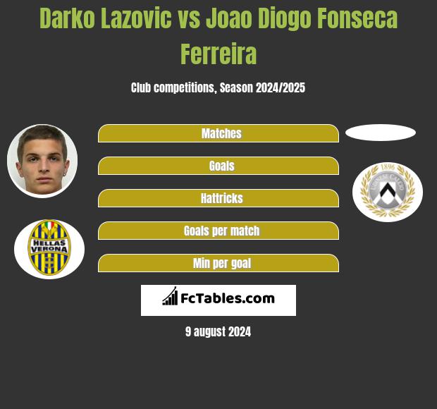 Darko Lazovic vs Joao Diogo Fonseca Ferreira h2h player stats