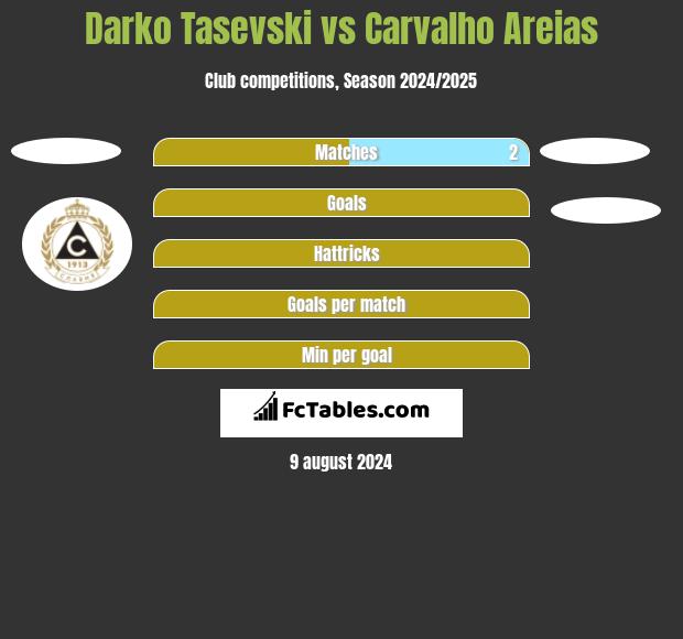 Darko Tasevski vs Carvalho Areias h2h player stats