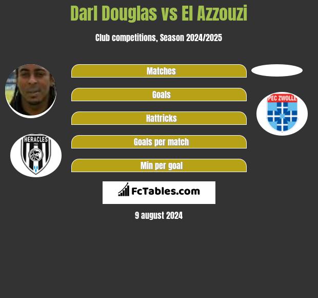 Darl Douglas vs El Azzouzi h2h player stats