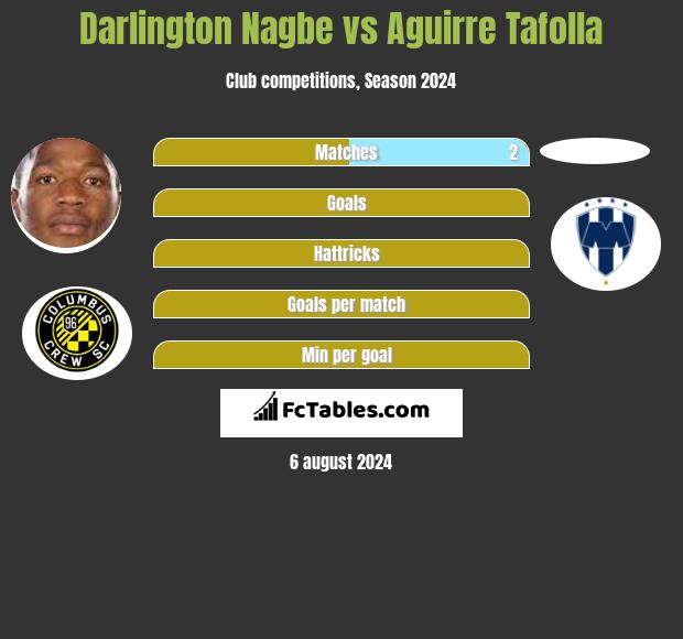 Darlington Nagbe vs Aguirre Tafolla h2h player stats