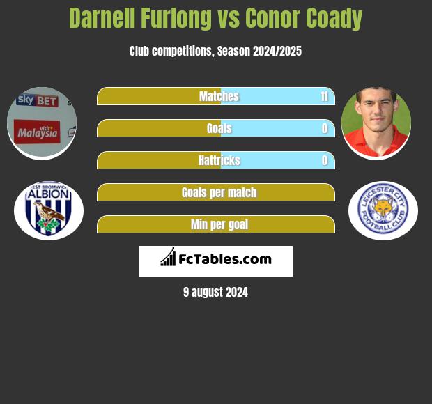 Darnell Furlong vs Conor Coady h2h player stats