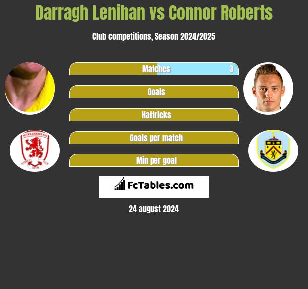 Darragh Lenihan vs Connor Roberts h2h player stats