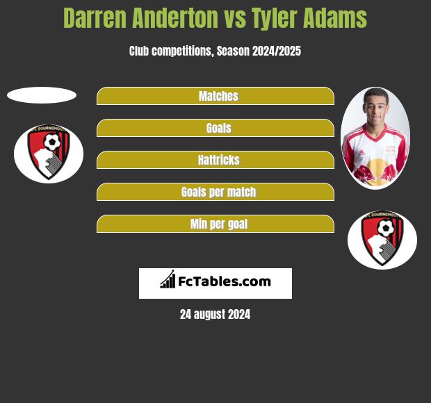 Darren Anderton vs Tyler Adams h2h player stats