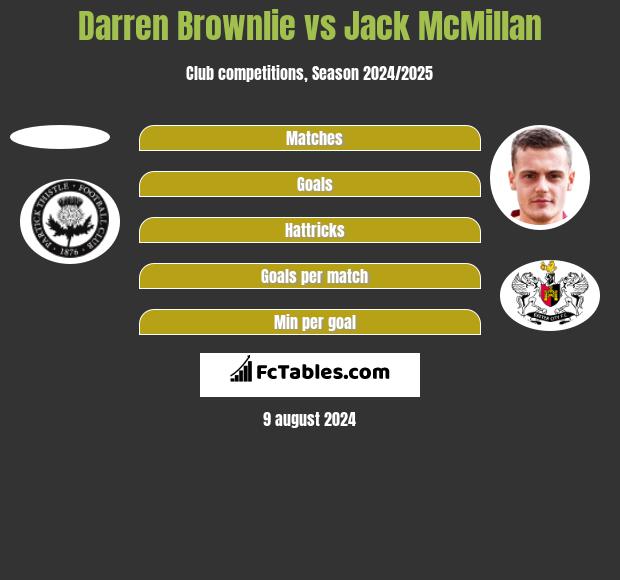 Darren Brownlie vs Jack McMillan h2h player stats