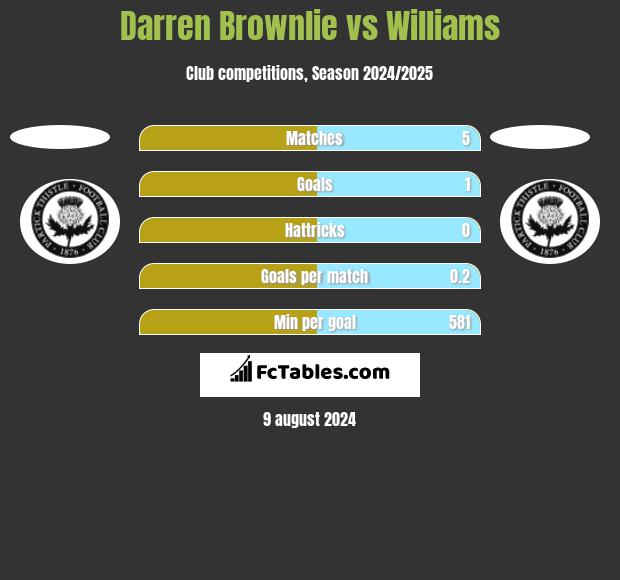 Darren Brownlie vs Williams h2h player stats