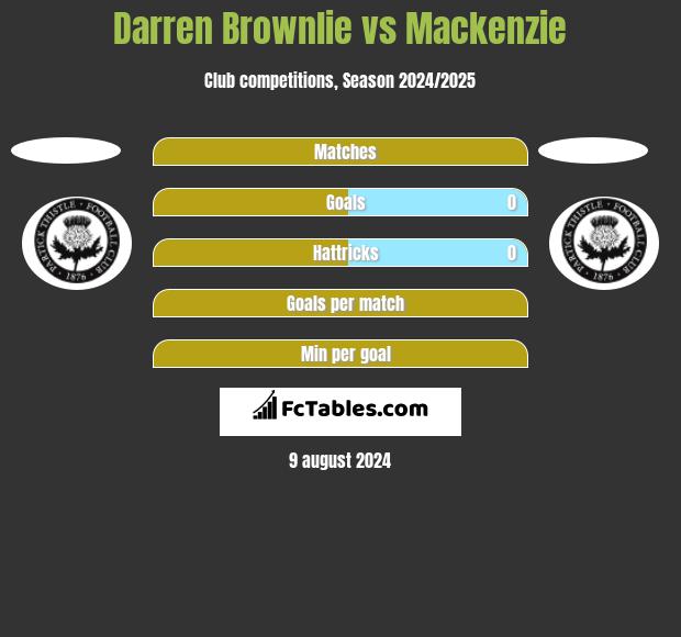 Darren Brownlie vs Mackenzie h2h player stats