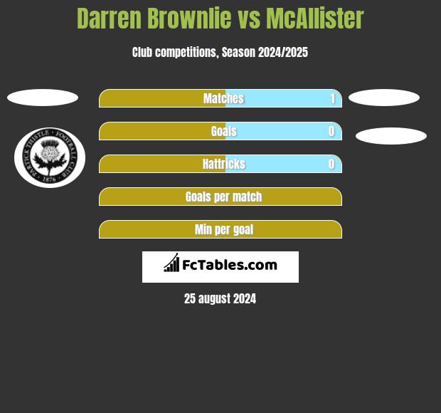 Darren Brownlie vs McAllister h2h player stats