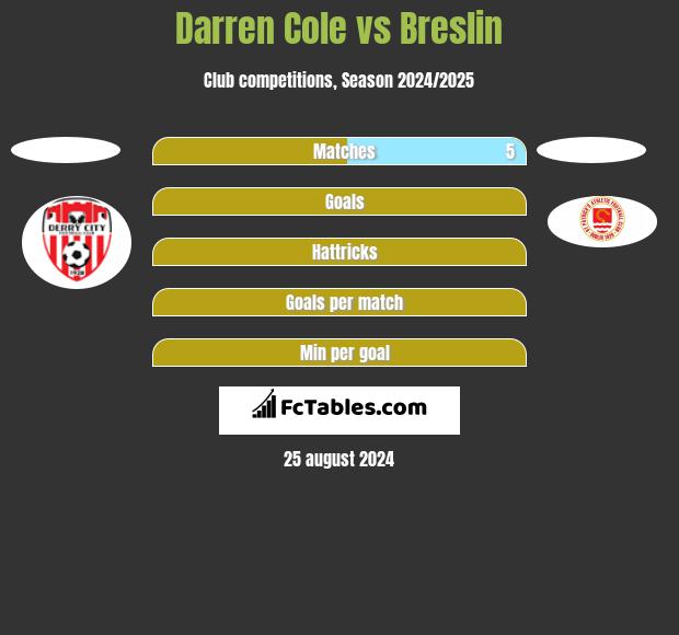 Darren Cole vs Breslin h2h player stats