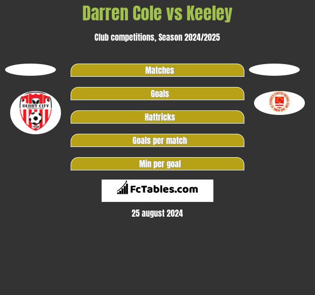 Darren Cole vs Keeley h2h player stats