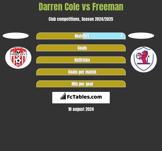 Darren Cole vs Freeman h2h player stats