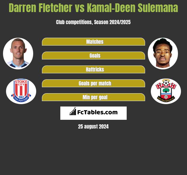 Darren Fletcher vs Kamal-Deen Sulemana h2h player stats