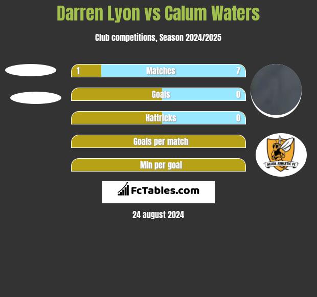 Darren Lyon vs Calum Waters h2h player stats