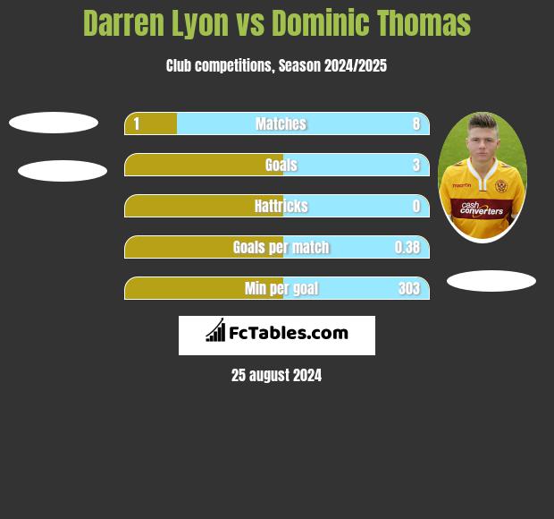 Darren Lyon vs Dominic Thomas h2h player stats