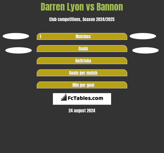 Darren Lyon vs Bannon h2h player stats