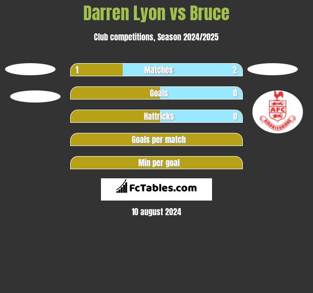 Darren Lyon vs Bruce h2h player stats