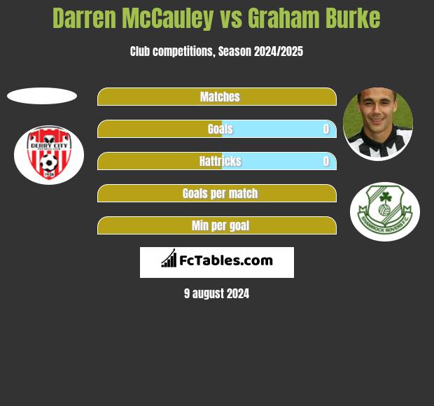 Darren McCauley vs Graham Burke h2h player stats