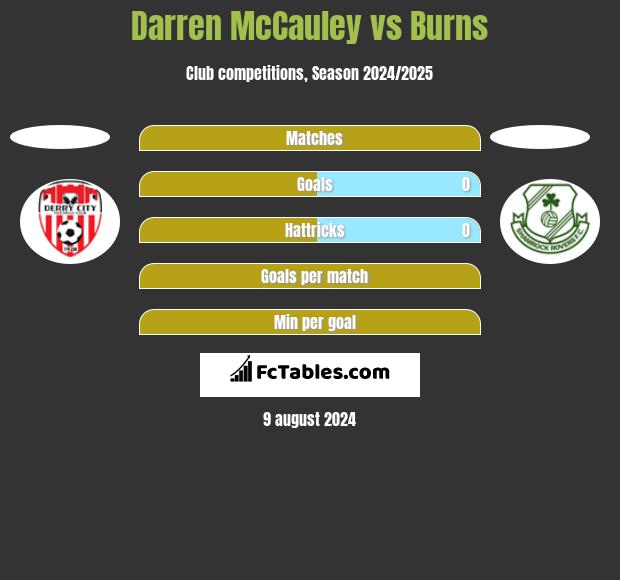 Darren McCauley vs Burns h2h player stats