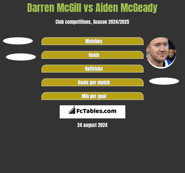 Darren McGill vs Aiden McGeady h2h player stats