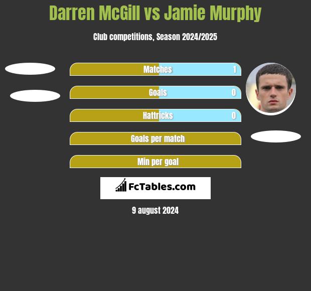 Darren McGill vs Jamie Murphy h2h player stats