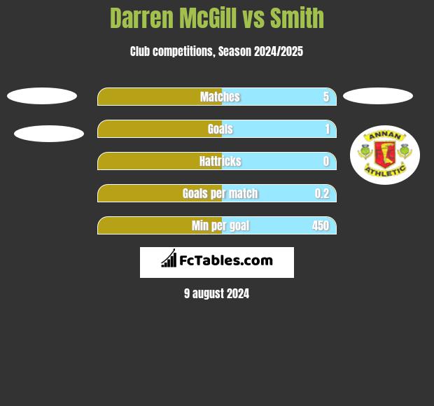 Darren McGill vs Smith h2h player stats