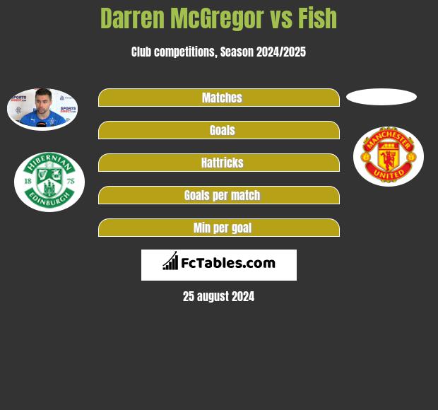 Darren McGregor vs Fish h2h player stats