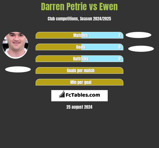 Darren Petrie vs Ewen h2h player stats