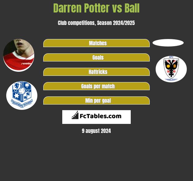 Darren Potter vs Ball h2h player stats