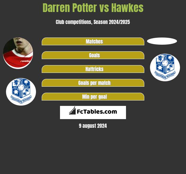 Darren Potter vs Hawkes h2h player stats