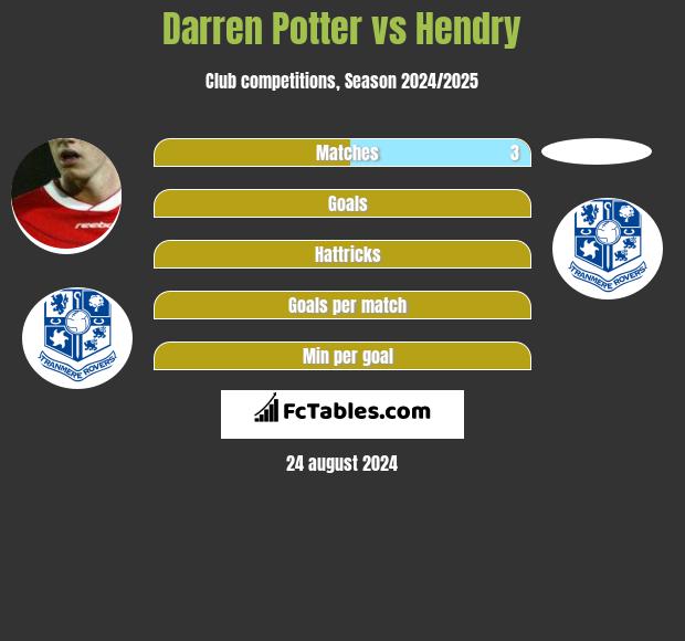 Darren Potter vs Hendry h2h player stats