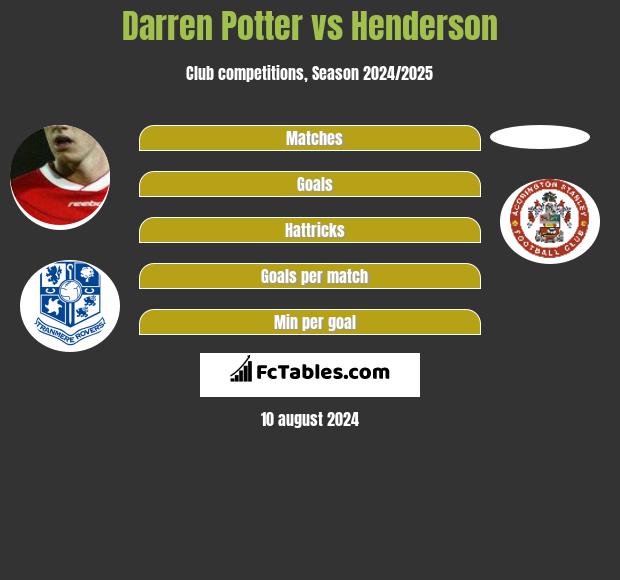 Darren Potter vs Henderson h2h player stats