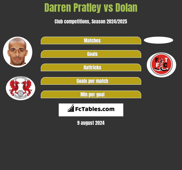 Darren Pratley vs Dolan h2h player stats