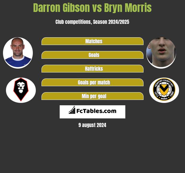 Darron Gibson vs Bryn Morris h2h player stats