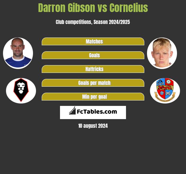 Darron Gibson vs Cornelius h2h player stats